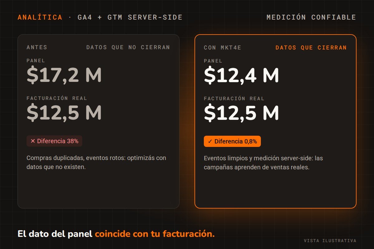 Analítica GA4 y GTM server-side: el dato del panel coincide con la facturación real