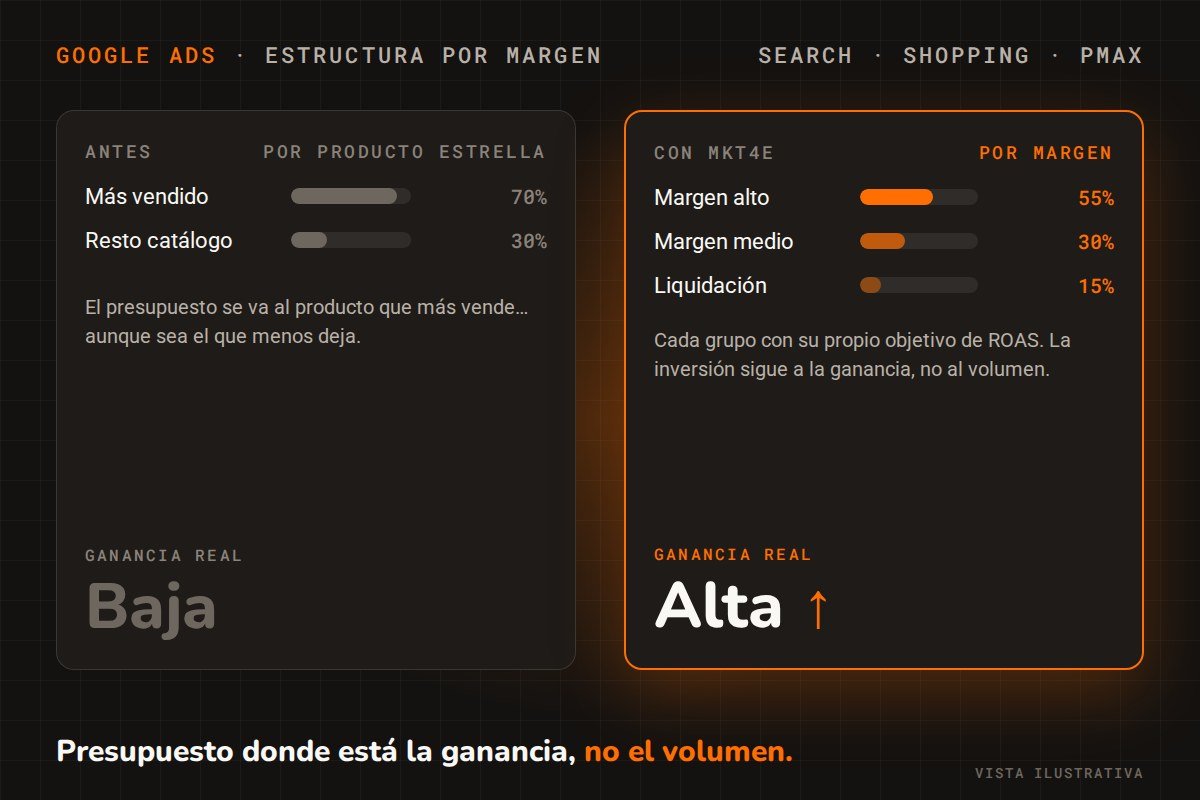 Google Ads por margen: el presupuesto se reparte entre productos de margen alto, medio y liquidación en vez de ir al producto estrella