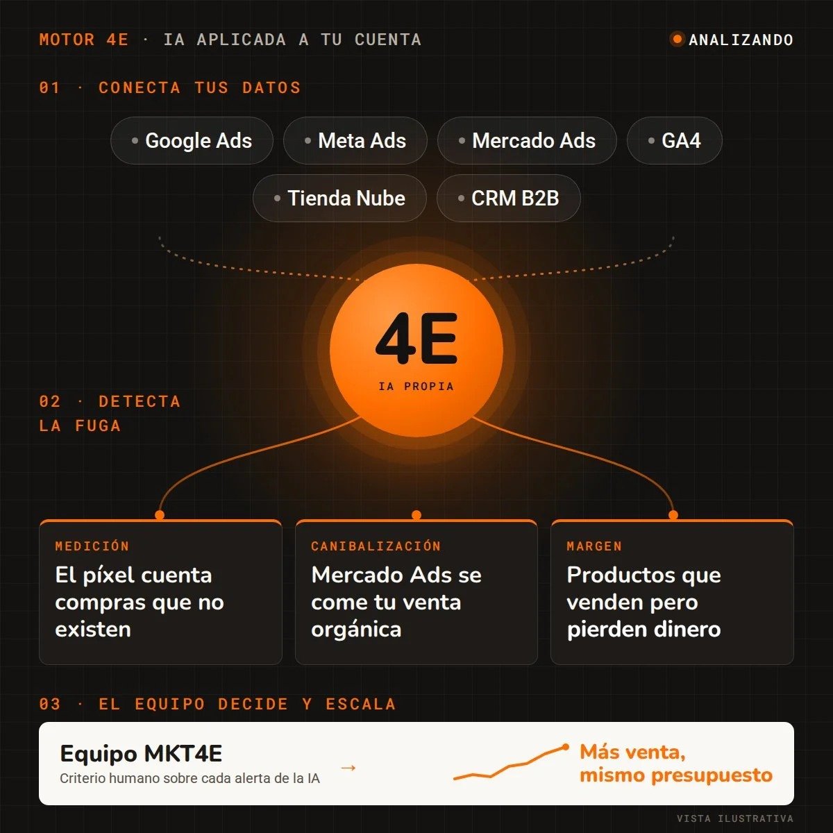 Motor 4E, la IA propia de MKT4E: conecta los datos de Google Ads, Meta Ads, Mercado Ads, GA4 y la tienda, detecta fugas de presupuesto y el equipo decide y escala